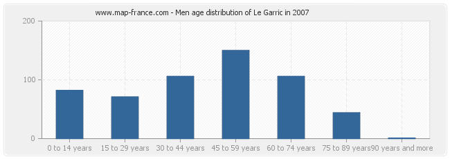 Men age distribution of Le Garric in 2007